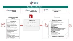 Need a Ticketing System with Zero Licence Fee